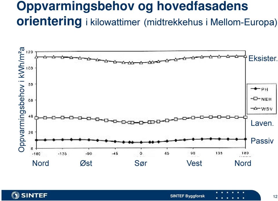 Oppvarm mingsbeh hov i kw Wh/m²a Eksister.