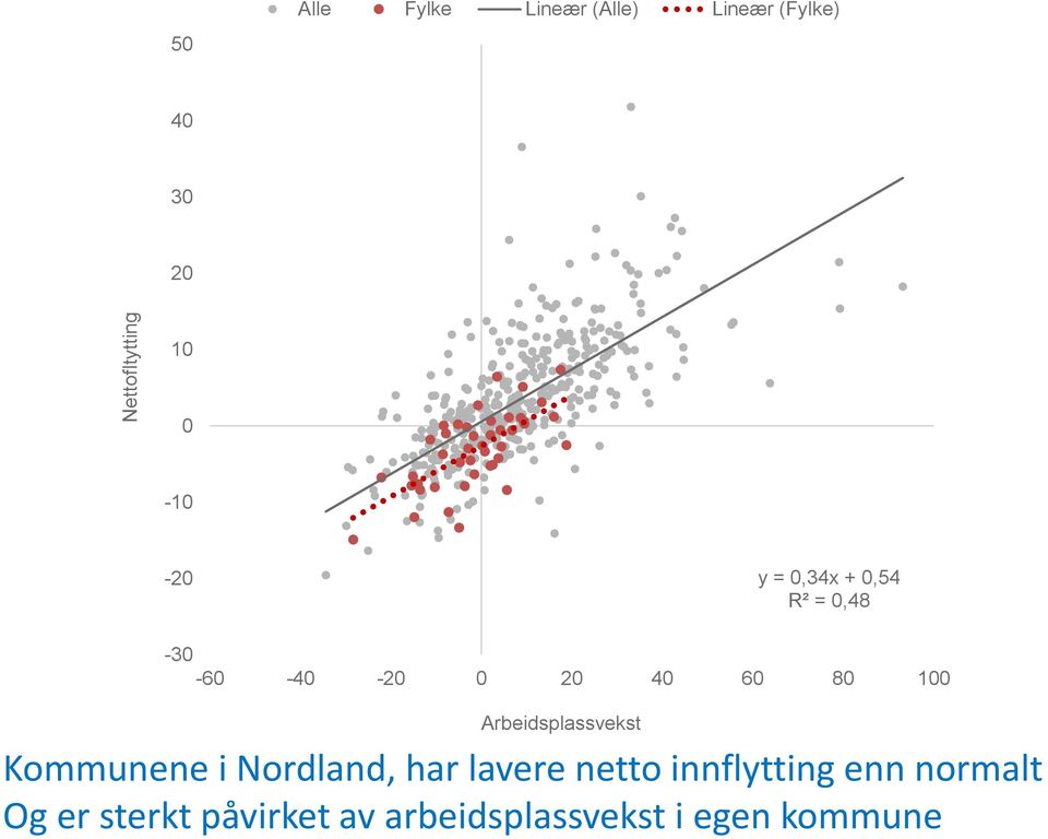 100 Arbeidsplassvekst Kommunene i Nordland, har lavere netto