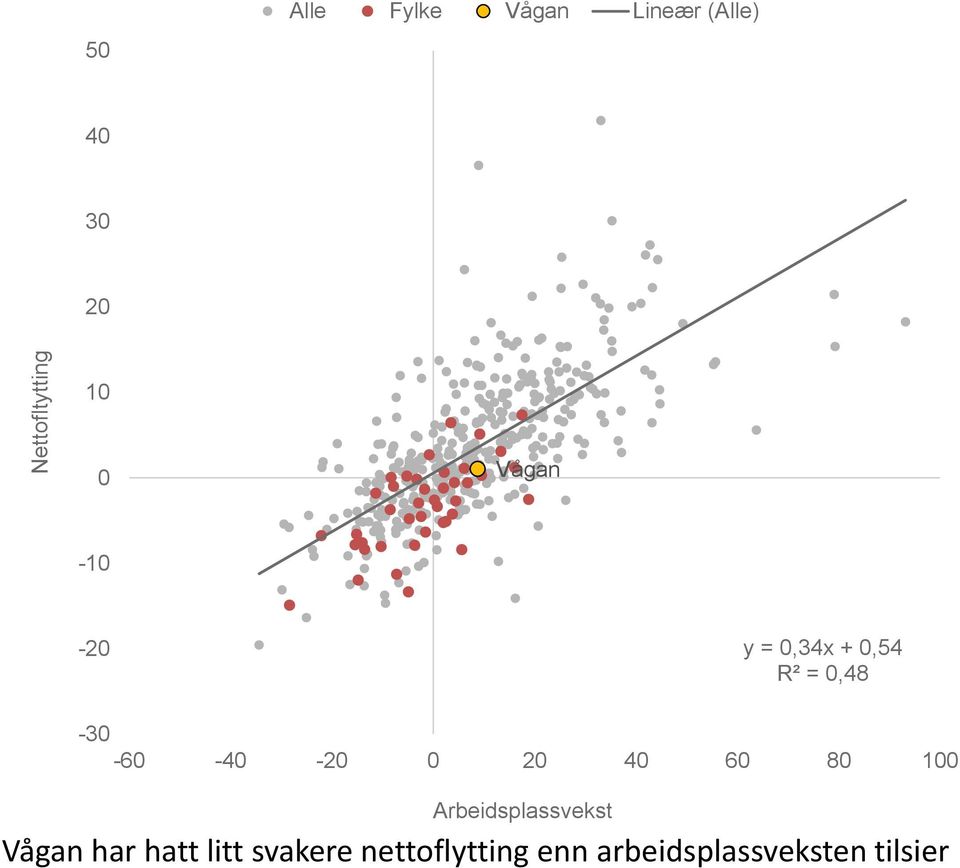 -60-40 -20 0 20 40 60 80 100 Arbeidsplassvekst Vågan har