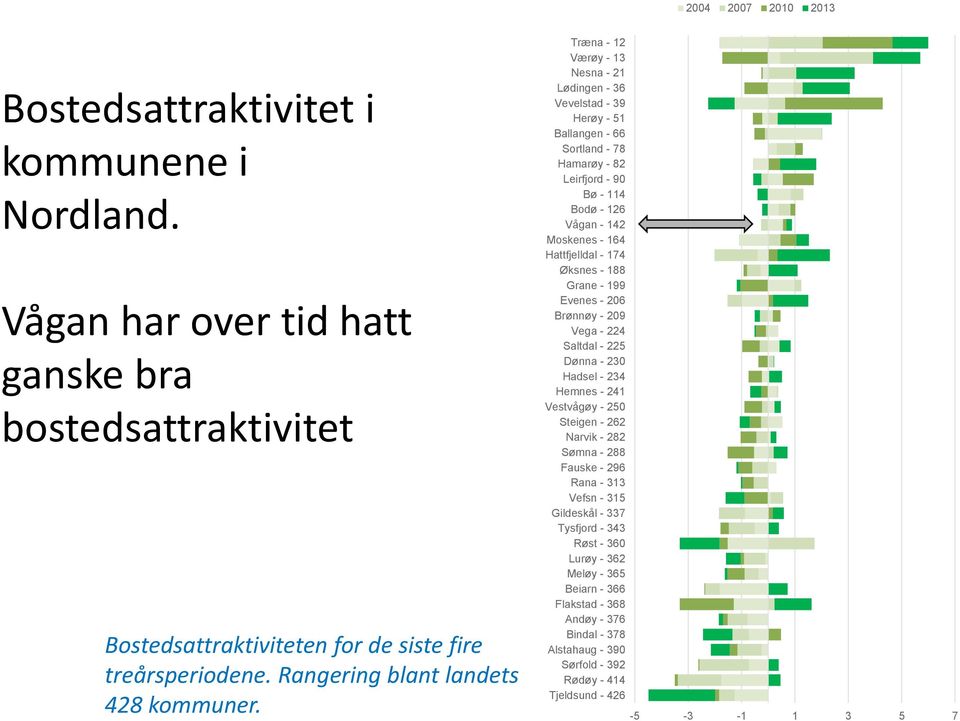 - 126 Vågan - 142 Moskenes - 164 Hattfjelldal - 174 Øksnes - 188 Grane - 199 Evenes - 206 Brønnøy - 209 Vega - 224 Saltdal - 225 Dønna - 230 Hadsel - 234 Hemnes - 241 Vestvågøy - 250 Steigen - 262