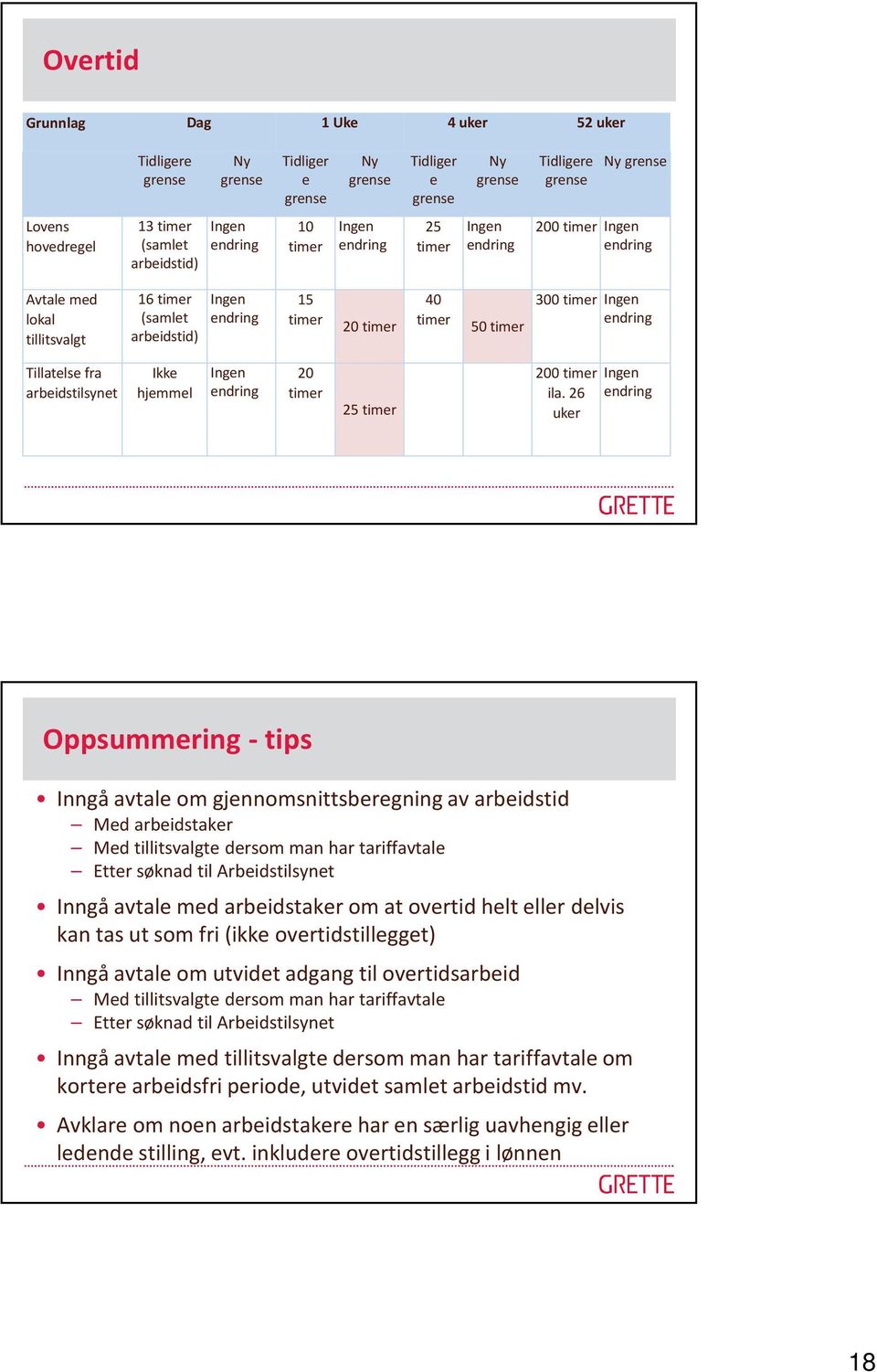 timer Ingen endring Tillatelse fra arbeidstilsynet Ikke hjemmel Ingen endring 20 timer 25 timer 200 timer ila.