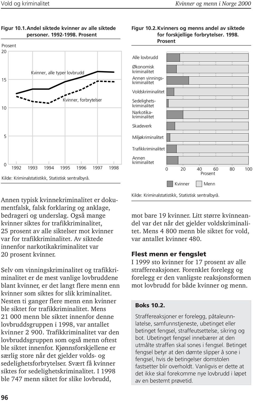 Trafikkriminalitet 0 1992 1993 1994 1995 1996 1997 1998 Annen kriminalitet 0 20 40 60 80 100 Annen typisk kvinnekriminalitet er dokumentfalsk, falsk forklaring og anklage, bedrageri og underslag.