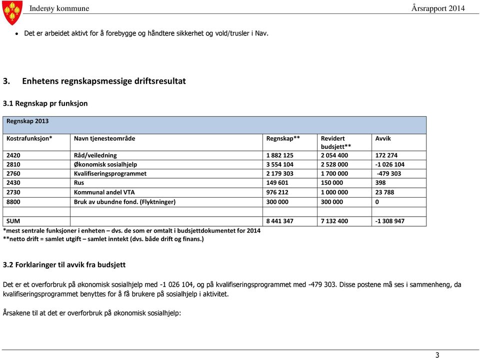 528 000-1 026 104 2760 Kvalifiseringsprogrammet 2 179 303 1 700 000-479 303 2430 Rus 149 601 150 000 398 2730 Kommunal andel VTA 976 212 1 000 000 23 788 8800 Bruk av ubundne fond.