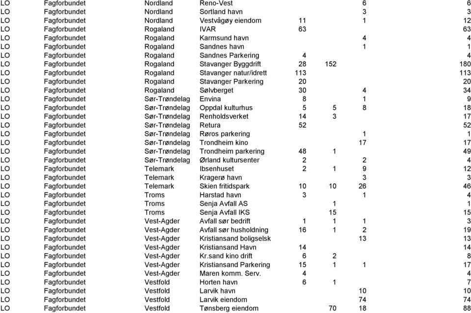 Rogaland Stavanger Parkering 20 20 LO Fagforbun Rogaland Sølvberget 30 4 34 LO Fagforbun Sør-Trøndelag Envina 8 1 9 LO Fagforbun Sør-Trøndelag Oppdal kulturhus 5 5 8 18 LO Fagforbun Sør-Trøndelag