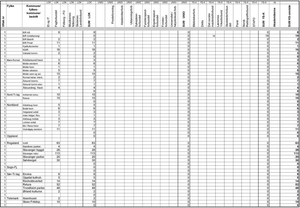 5 5 0 0 5 1 Molde vann og avl. 15 15 0 0 15 1 Romsd.halvø. Interk, 2 2 0 0 2 1 Ålesund brannv. 7 7 0 0 7 1 Ålesund komm.eien. 1 1 0 0 1 1 Ålesundreg. Havn 4 4 0 0 4 1 Nord-Tr.lag Innherred renov.
