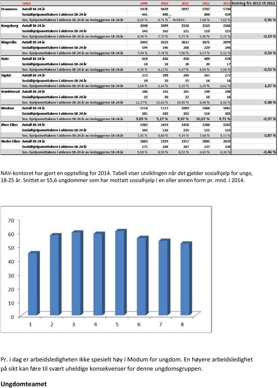 Snittet er 55,6 ungdommer som har mottatt sosialhjelp i en eller annen form pr. mnd. i 2014. Pr.