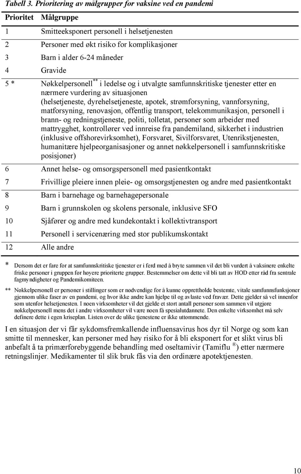 Gravide 5 * Nøkkelpersonell ** i ledelse og i utvalgte samfunnskritiske tjenester etter en nærmere vurdering av situasjonen (helsetjeneste, dyrehelsetjeneste, apotek, strømforsyning, vannforsyning,