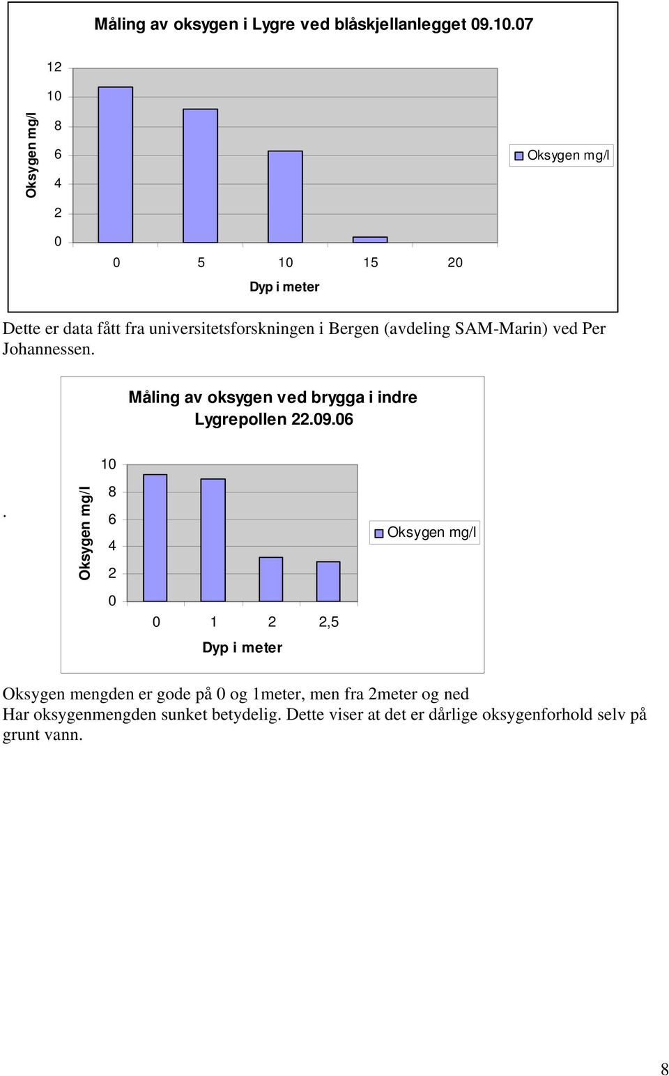 (avdeling SAM-Marin) ved Per Johannessen. Måling av oksygen ved brygga i indre Lygrepollen 22.09.06 10.