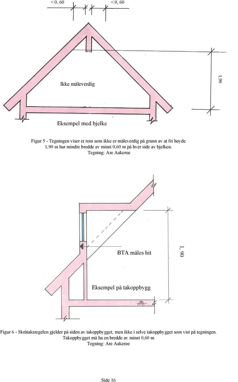Tegning: Are Aakerøe BTA måles hit 1, 90 Eksempel på takoppbygg Figur 6 - Skråtaksregelen gjelder på siden av