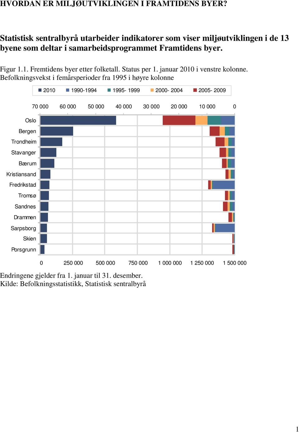 Figur 1.1. Fremtidens byer etter folketall. Status per 1. januar 2010 i venstre kolonne.