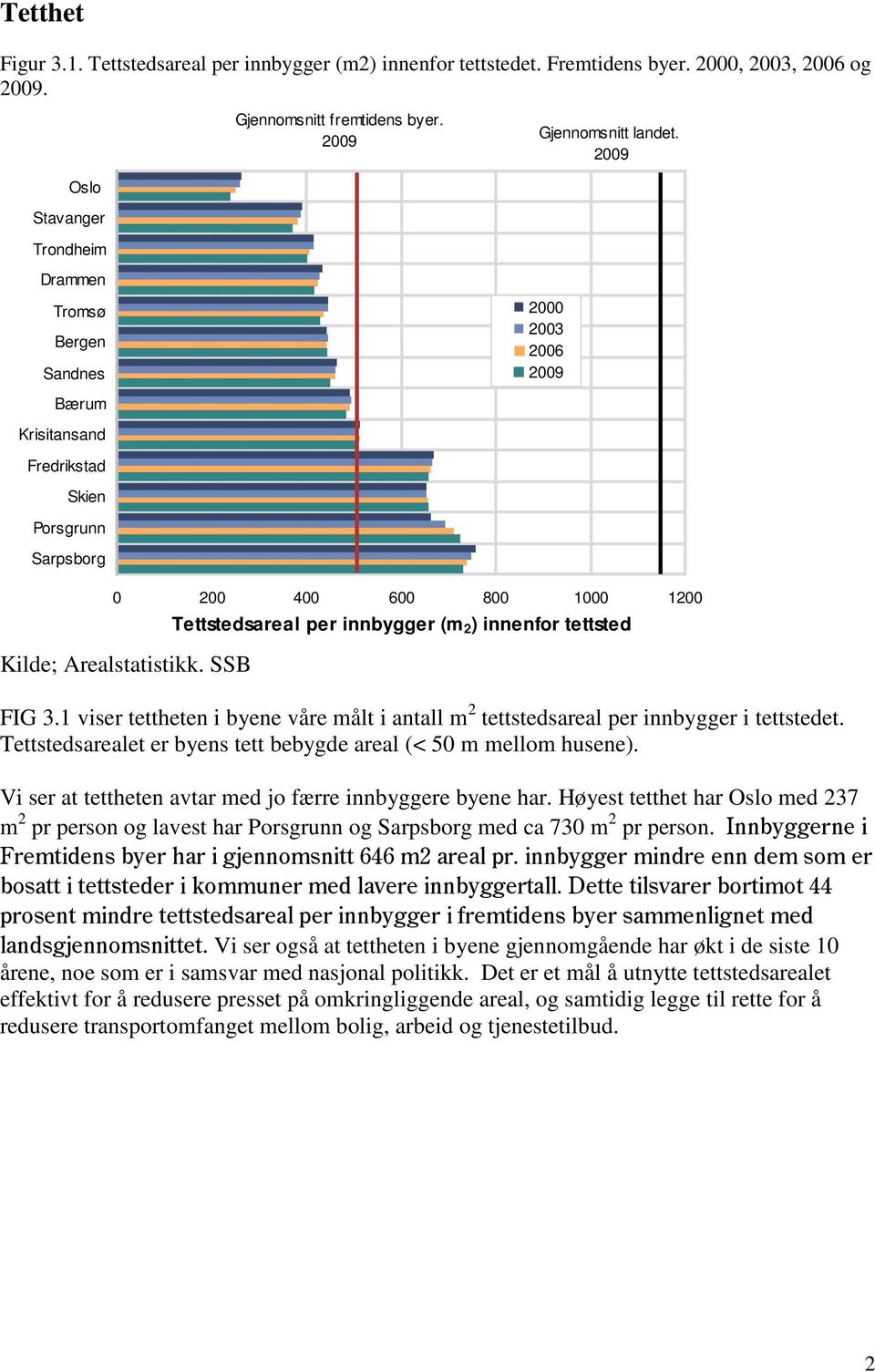 1 viser tettheten i byene våre målt i antall m 2 tettstedsareal per innbygger i tettstedet. Tettstedsarealet er byens tett bebygde areal (< 50 m mellom husene).