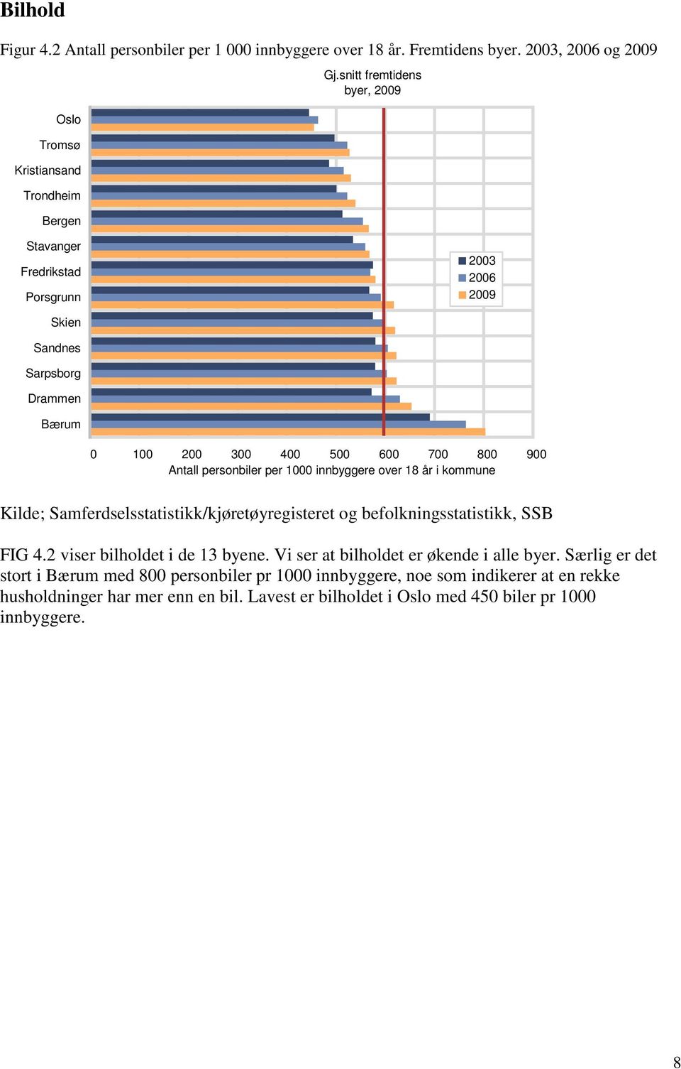 Samferdselsstatistikk/kjøretøyregisteret og befolkningsstatistikk, SSB FIG 4.2 viser bilholdet i de 13 byene.