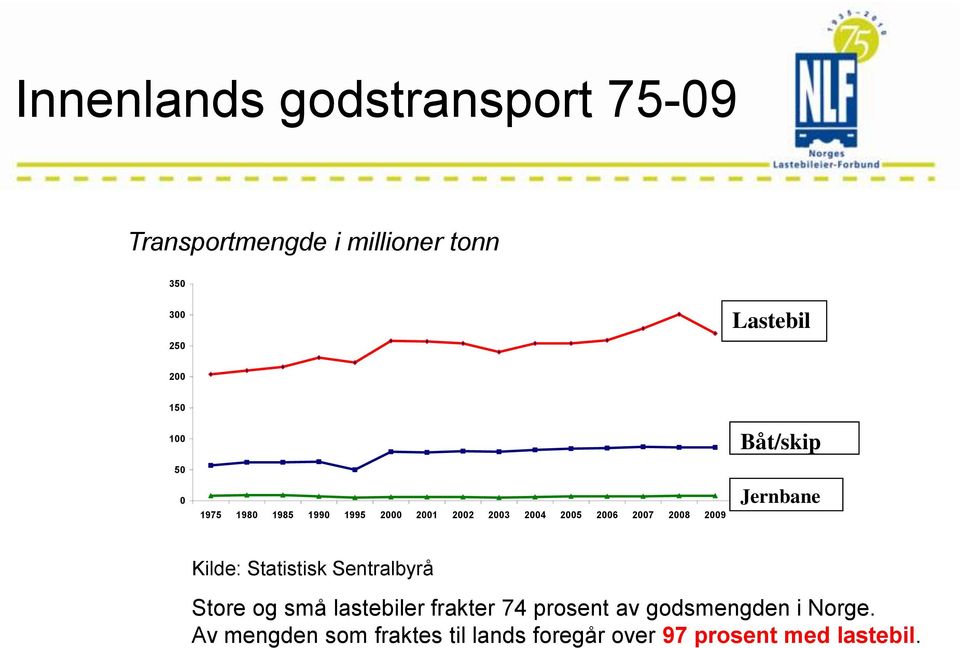 Båt/skip Jernbane Kilde: Statistisk Sentralbyrå Store og små lastebiler frakter 74 prosent