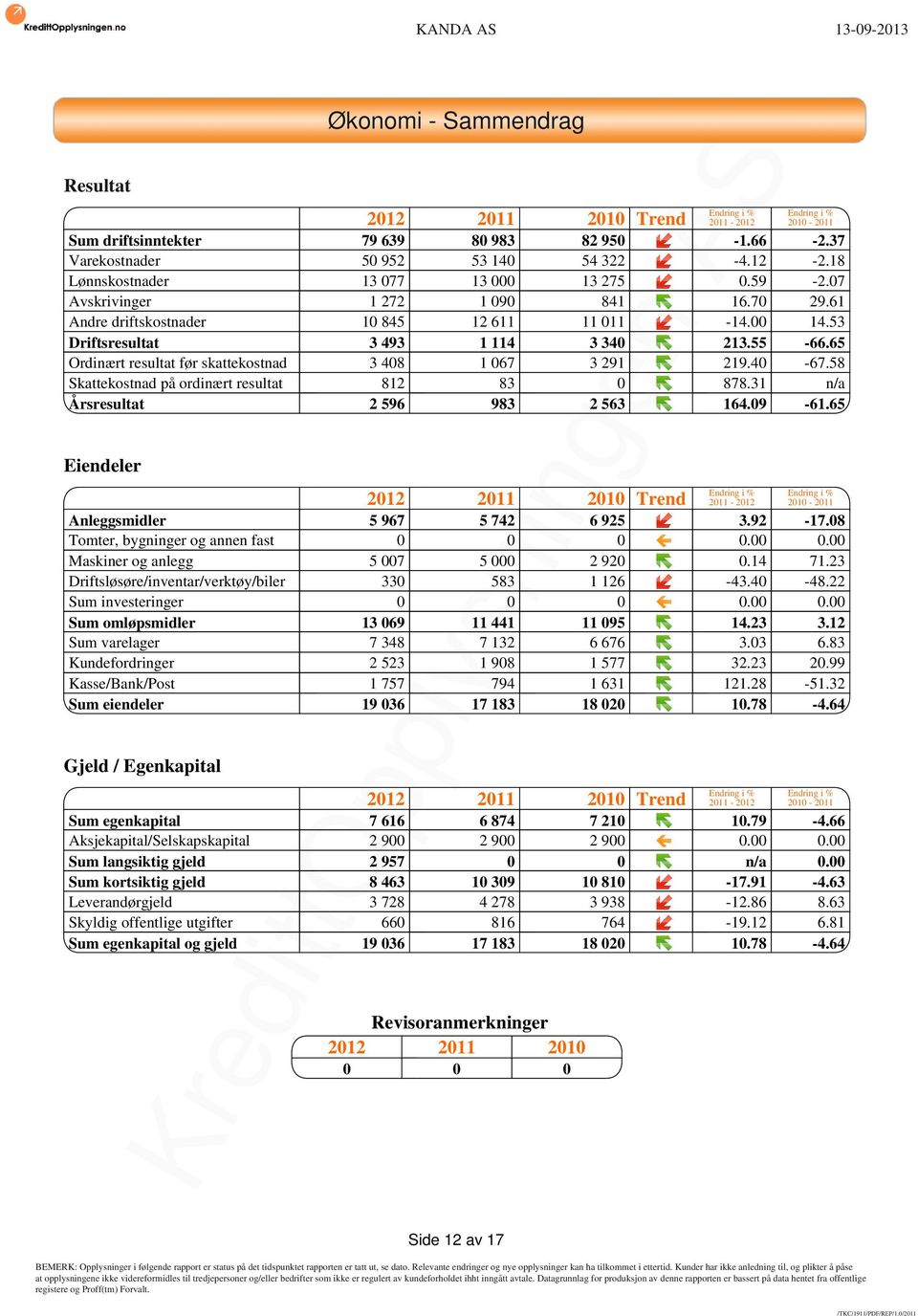 65 Ordinært resultat før skattekostnad 3 408 1 067 3 291 219.40-67.58 Skattekostnad på ordinært resultat 812 83 0 878.31 n/a Årsresultat 2 596 983 2 563 164.09-61.