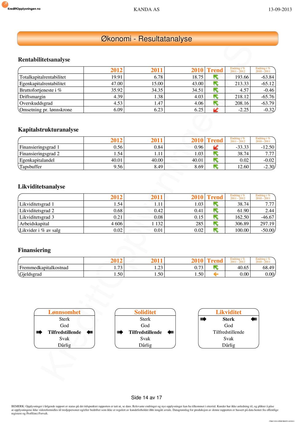 25-0.32 Kapitalstrukturanalyse Endring i % Endring i % 2012 2011 2010 Trend 2011-2012 2010-2011 Finansieringsgrad 1 0.56 0.84 0.96-33.33-12.50 Finansieringsgrad 2 1.54 1.11 1.03 38.74 7.