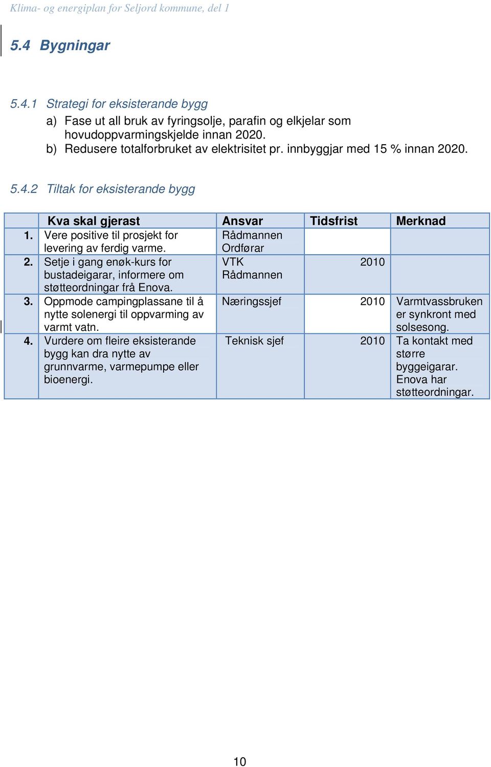 Rådmannen Ordførar 2. Setje i gang enøk-kurs for bustadeigarar, informere om støtteordningar frå Enova. VTK Rådmannen 2010 3.