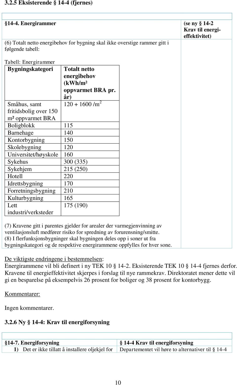 fritidsbolig over 150 m² oppvarmet BRA Boligblokk 115 Barnehage 140 Kontorbygning 150 Skolebygning 120 Universitet/høyskole 160 Sykehus 300 (335) Sykehjem 215 (250) Hotell 220 Idrettsbygning 170