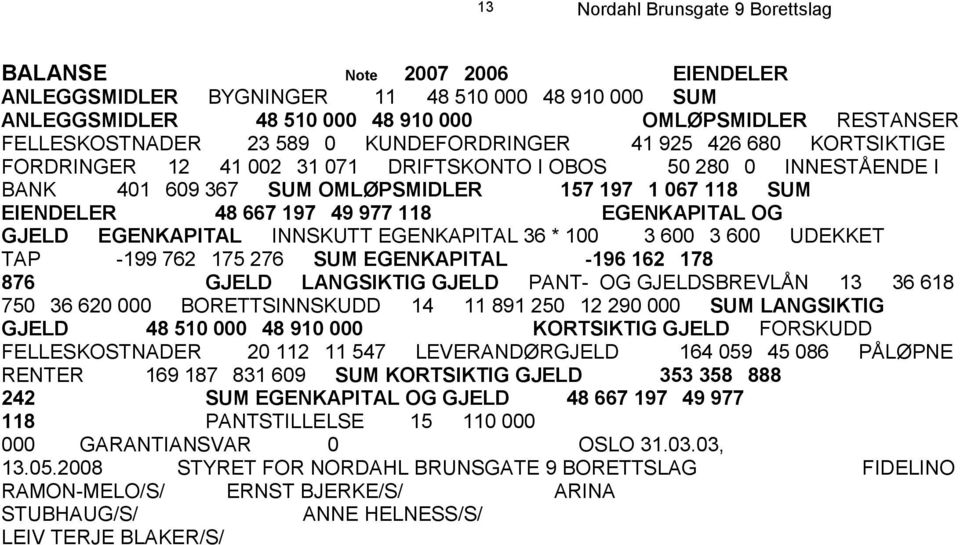 * 1003 6003 600UDEKKET TAP-199 762175 276SUM EGENKAPITAL -196 162178 876 GJELDLANGSIKTIG GJELDPANT- OG GJELDSBREVLÅN1336 618 75036 620 000BORETTSINNSKUDD1411 891 25012 290 000SUM LANGSIKTIG GJELD 48