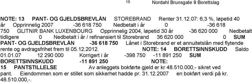 år / refinansiert til Storebrand36 620 0000SUM PANT- OG GJELDSBREVLÅN -36 618 750Lånet i Storebrand er et annuitetslån med flytende rente og avdragsfrihet frem til 05.12.2012.