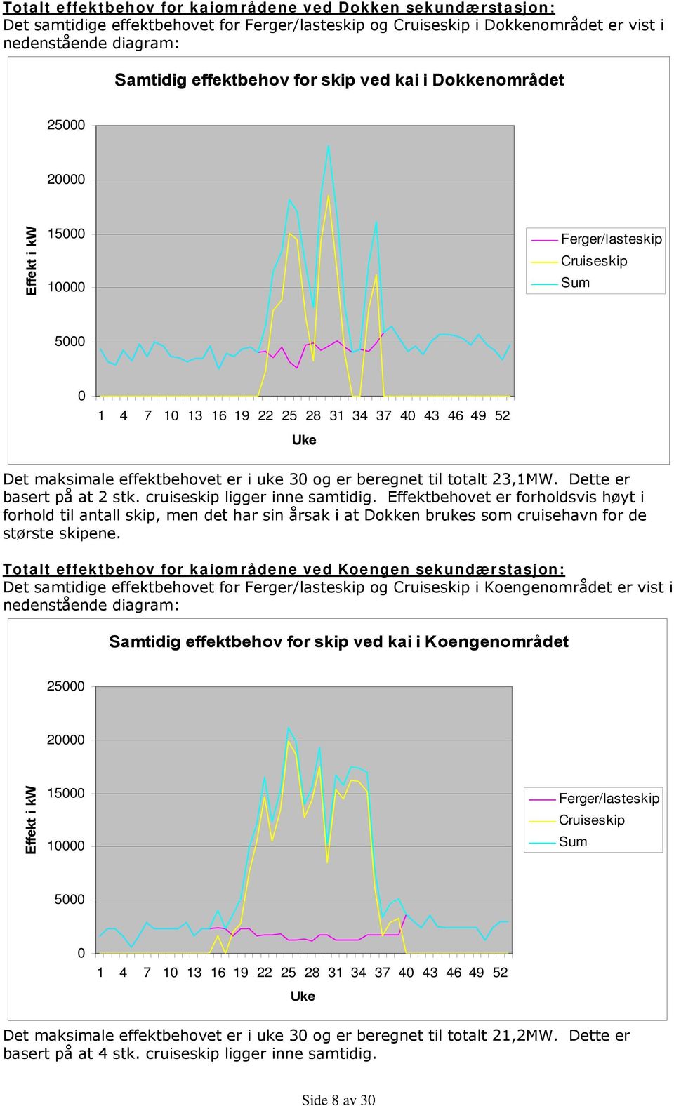 og er beregnet til totalt 23,1MW. Dette er basert på at 2 stk. cruiseskip ligger inne samtidig.