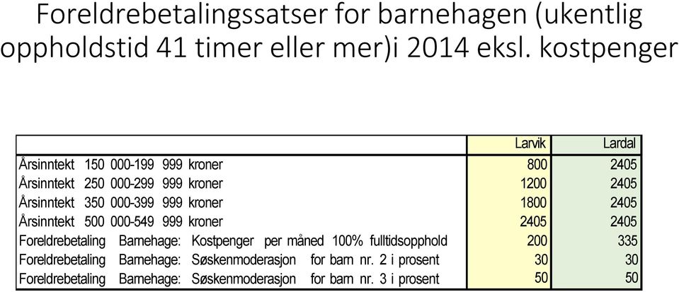 000-399 999 kroner 1800 2405 Årsinntekt 500 000-549 999 kroner 2405 2405 Foreldrebetaling Barnehage: Kostpenger per måned 100%