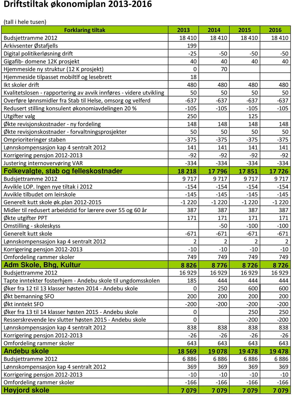 rapportering av avvik innføres - videre utvikling 50 50 50 50 Overføre lønnsmidler fra Stab til Helse, omsorg og velferd -637-637 -637-637 Redusert stilling konsulent økonomiavdelingen 20 % -105-105