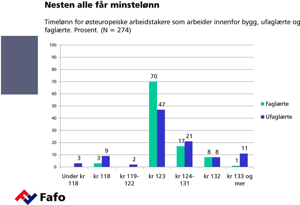 (N = 274) 100 90 80 70 70 60 50 47 Faglærte 40 Ufaglærte 30 20 10 0 17