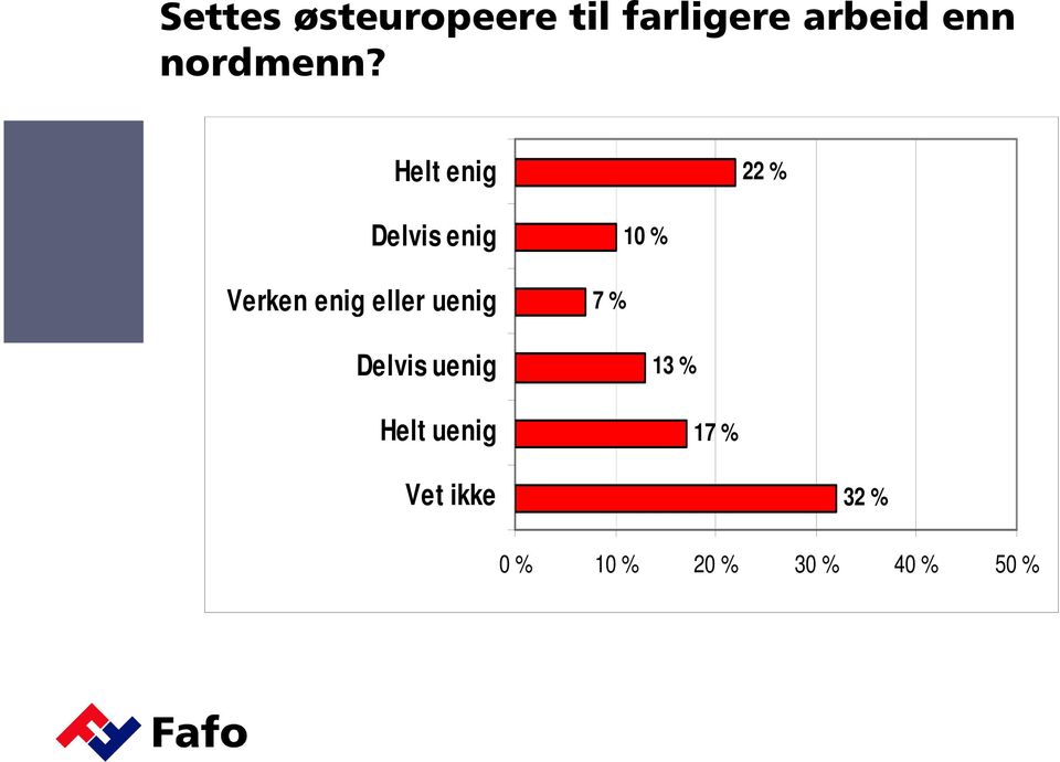 Helt enig 22 % Delvis enig Verken enig eller