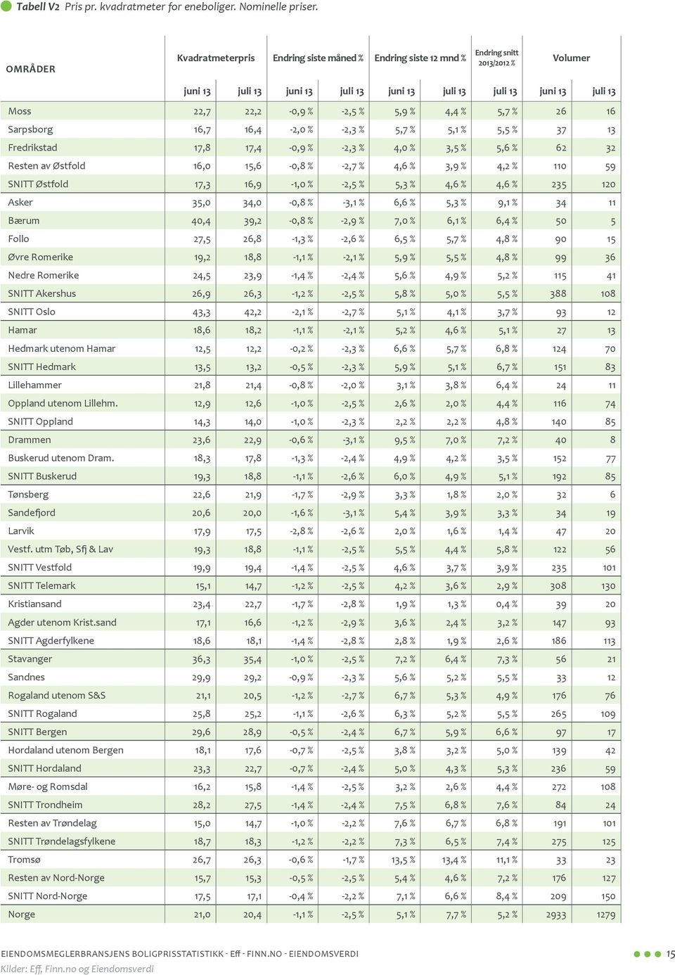 % 26 16 Sarpsborg 16,7 16,4-2,0 % -2,3 % 5,7 % 5,1 % 5,5 % 37 13 Fredrikstad 17,8 17,4-0,9 % -2,3 % 4,0 % 3,5 % 5,6 % 62 32 Resten av Østfold 16,0 15,6-0,8 % -2,7 % 4,6 % 3,9 % 4,2 % 110 59 SNITT