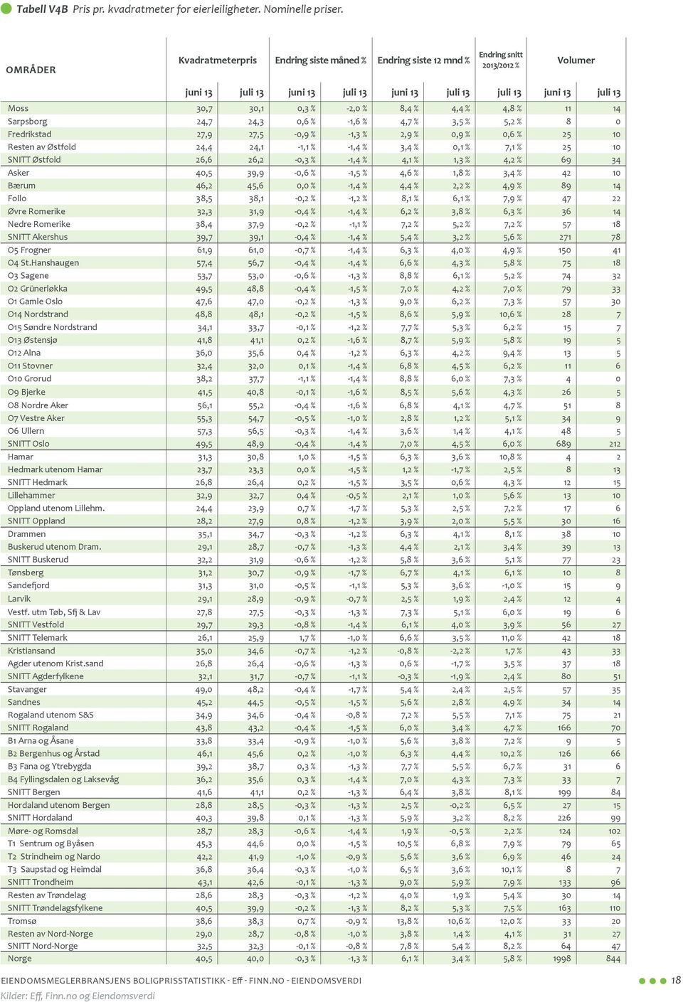 % 11 14 Sarpsborg 24,7 24,3 0,6 % -1,6 % 4,7 % 3,5 % 5,2 % 8 0 Fredrikstad 27,9 27,5-0,9 % -1,3 % 2,9 % 0,9 % 0,6 % 25 10 Resten av Østfold 24,4 24,1-1,1 % -1,4 % 3,4 % 0,1 % 7,1 % 25 10 SNITT