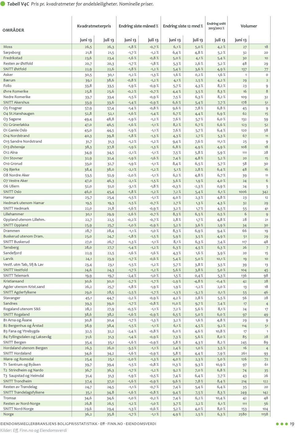 Sarpsborg 21,8 21,5-1,7 % -1,2 % 6,4 % 4,8 % 5,2 % 32 20 Fredrikstad 23,6 23,4-1,6 % -0,8 % 5,0 % 4,1 % 5,4 % 30 10 Resten av Østfold 20,7 20,3-1,7 % -1,8 % 5,3 % 2,6 % 5,2 % 48 29 SNITT Østfold 22,9