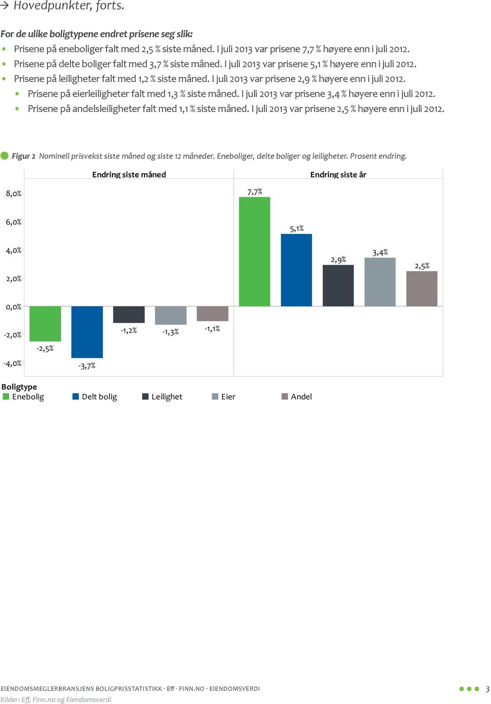 I juli 2013 var prisene 2,9 % høyere enn i juli 2012. Prisene på eierleiligheter falt med 1,3 % siste måned. I juli 2013 var prisene 3,4 % høyere enn i juli 2012.