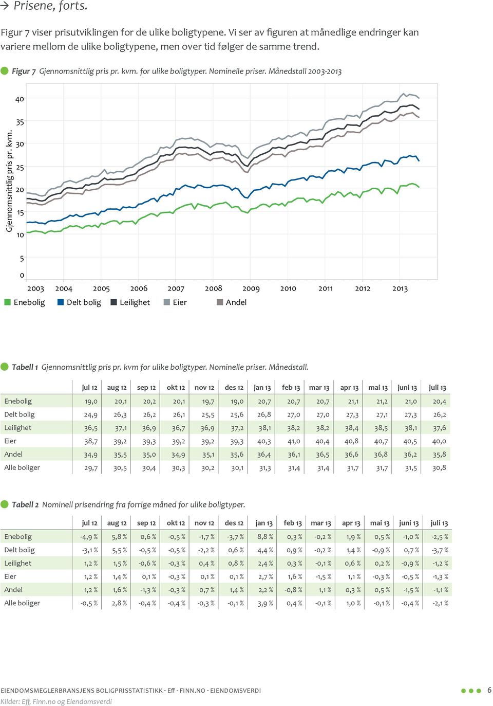 kvm. 30 25 20 15 10 5 0 2003 2004 2005 2006 2007 2008 2009 2010 2011 2012 2013 Enebolig Delt bolig Leilighet Eier Andel Tabell 1 Gjennomsnittlig pris pr. kvm for ulike boligtyper. Nominelle priser.