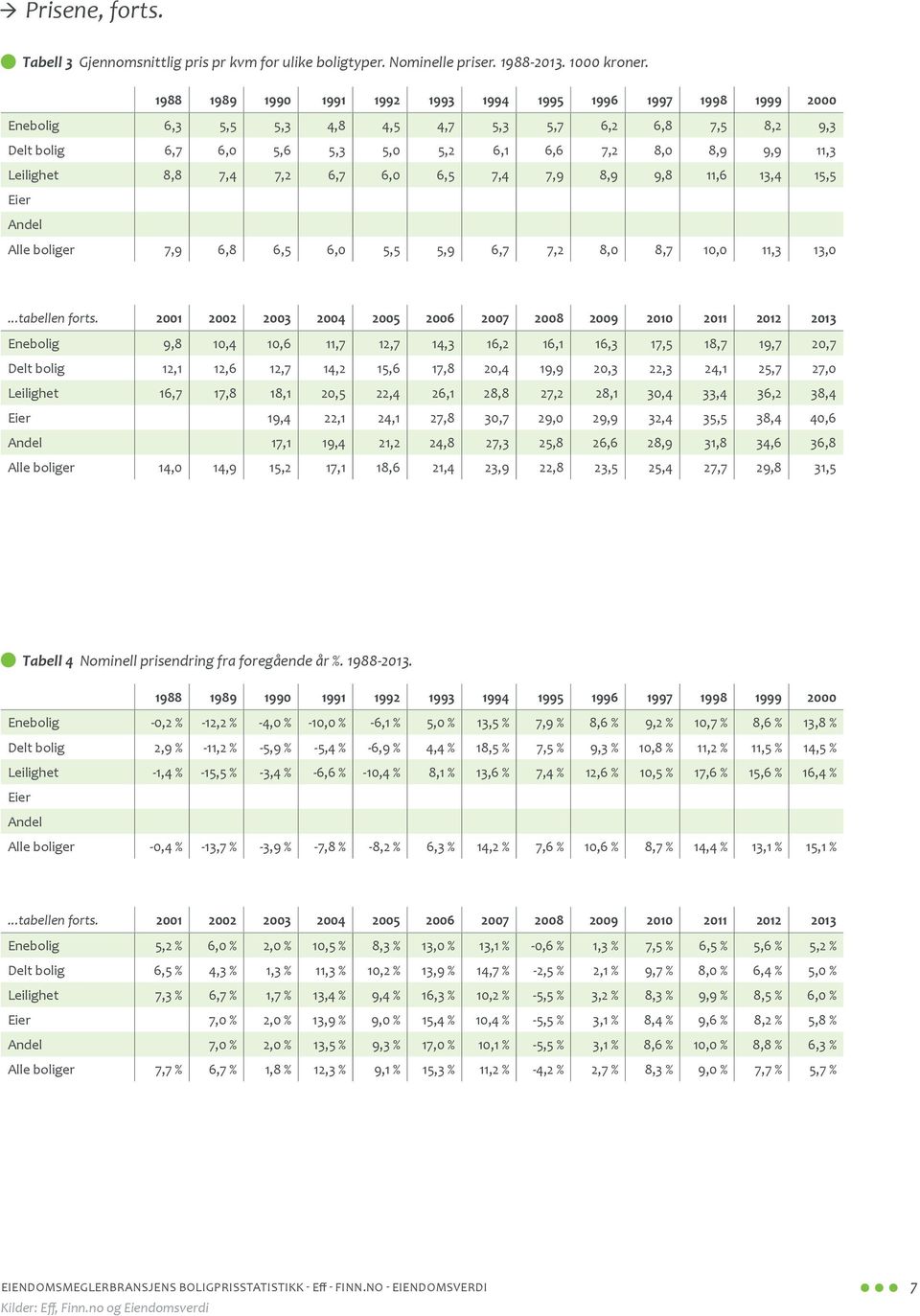 8,8 7,4 7,2 6,7 6,0 6,5 7,4 7,9 8,9 9,8 11,6 13,4 15,5 Eier Andel Alle boliger 7,9 6,8 6,5 6,0 5,5 5,9 6,7 7,2 8,0 8,7 10,0 11,3 13,0...tabellen forts.