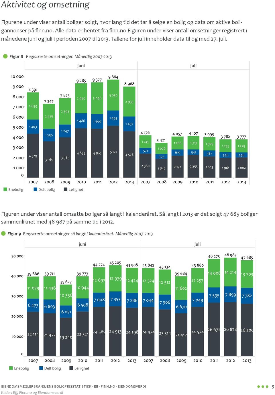 Månedlig 2007-2013 Figur 8: Registrerte omsetninger.