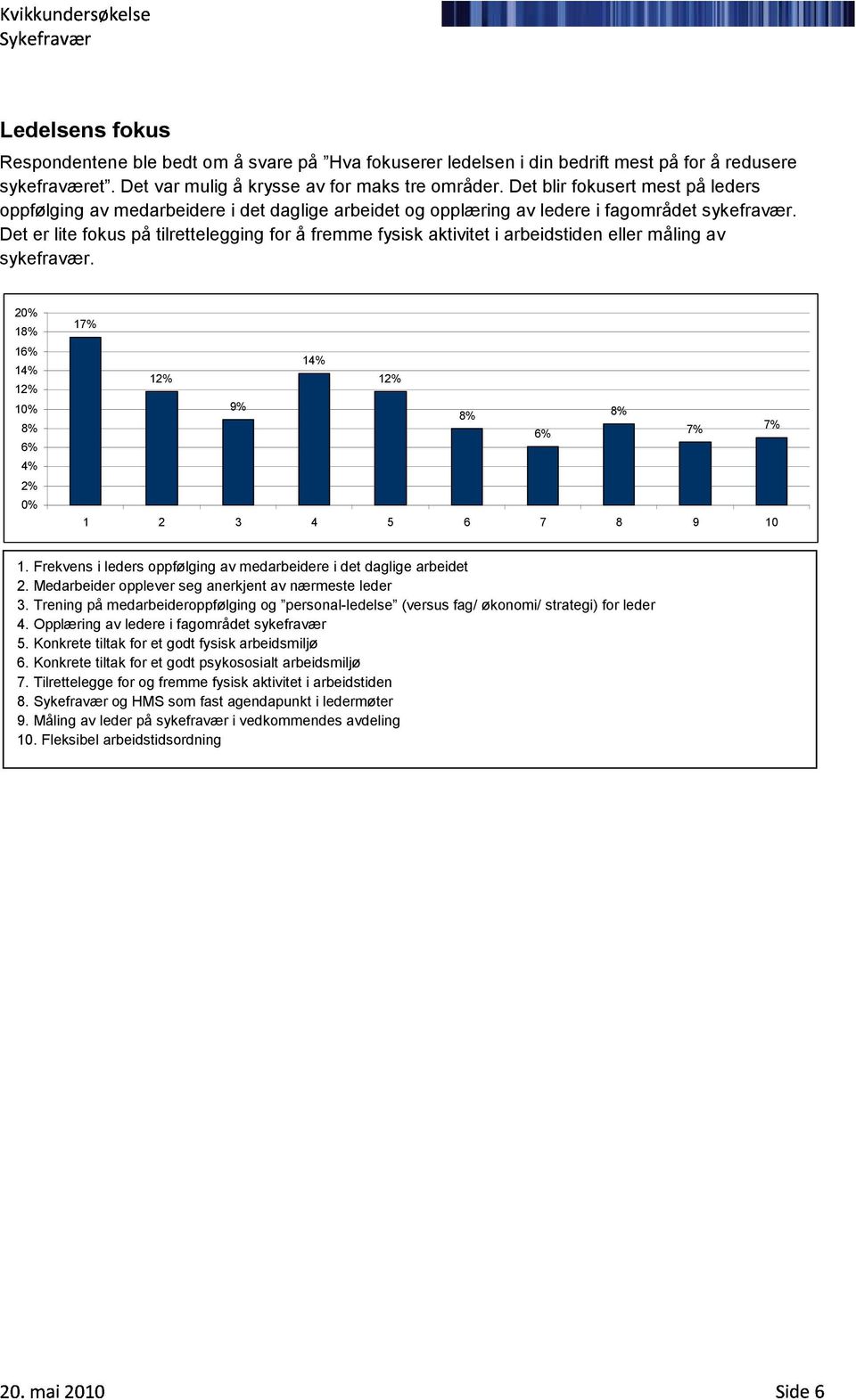 Det er lite fokus på tilrettelegging for å fremme fysisk aktivitet i arbeidstiden eller måling av sykefravær. 17% 1 1 9% 7% 7% 4% 2% 1 2 3 4 5 6 7 8 9 10 1.