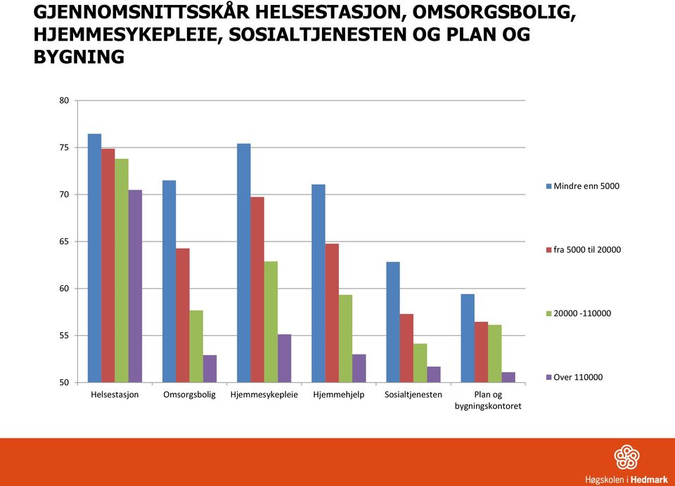 5000 til 20000 60 20000-110000 55 50 Helsestasjon Omsorgsbolig