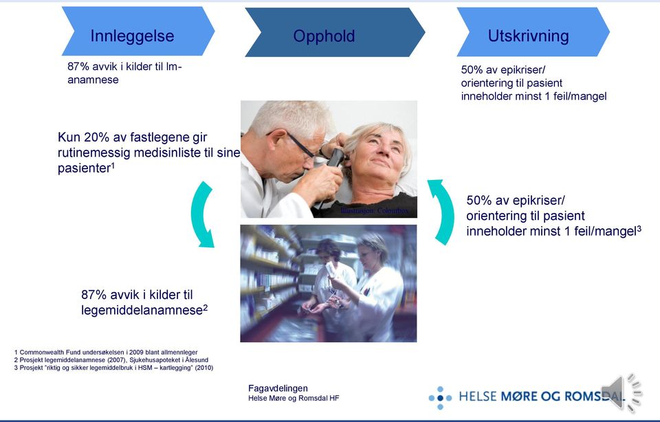 orientering til pasient inneholder minst 1 feil/mangel 3 87% avvik i kilder til legemiddelanamnese 2 1 Commonwealth Fund undersøkelsen i