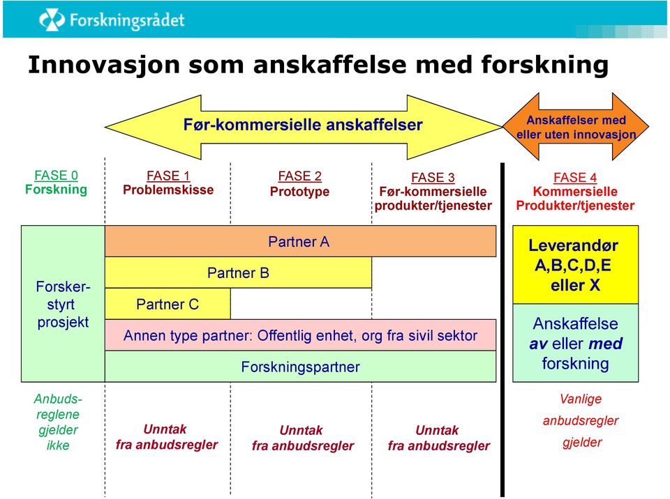 Partner A Partner B Partner C Annen type partner: Offentlig enhet, org fra sivil sektor Forskningspartner Leverandør A,B,C,D,E eller X