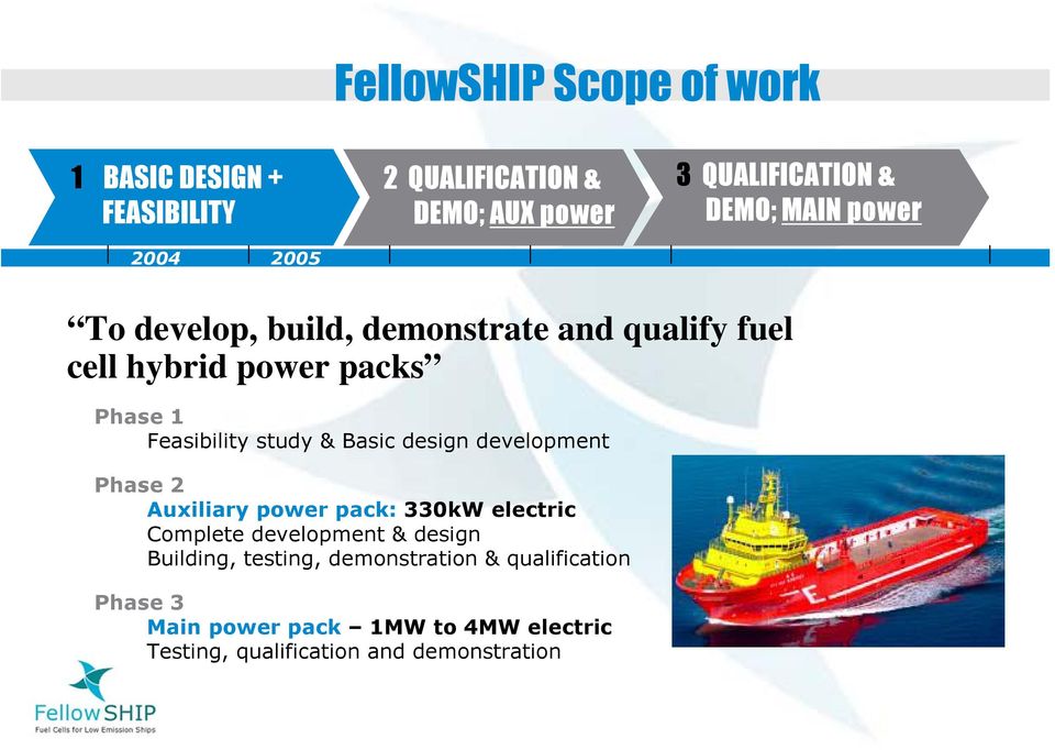 Basic design development Phase 2 Auxiliary power pack: 330kW electric Complete development & design Building,