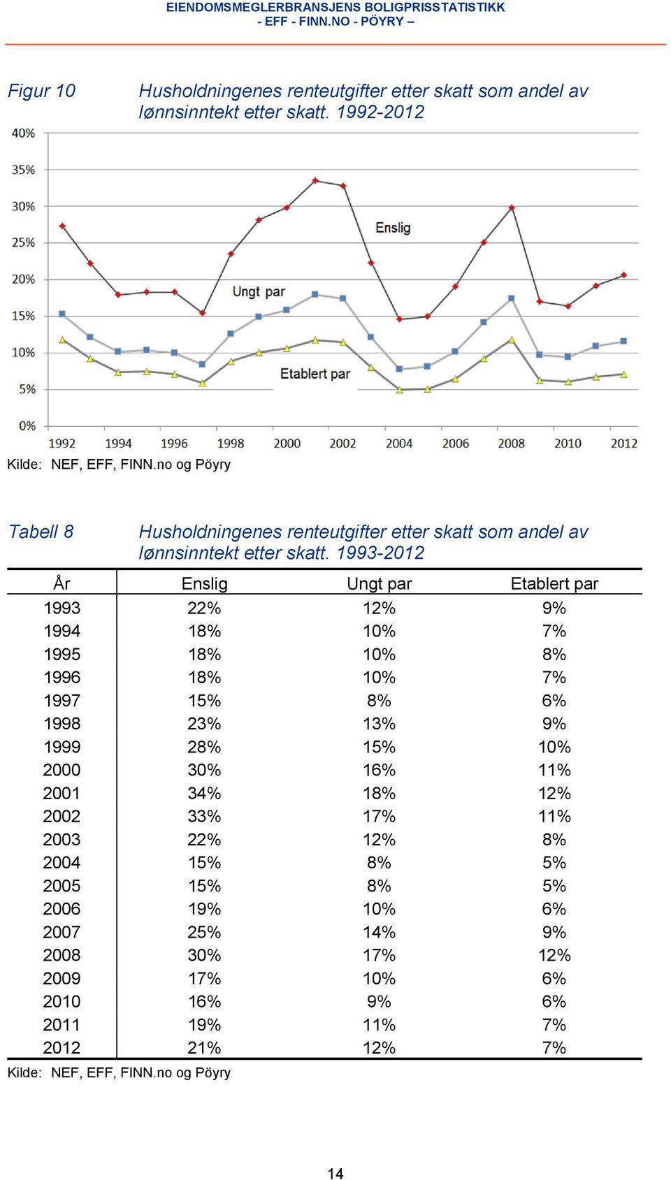 1993-2012 År Enslig Ungt par Etablert par 1993 22% 12% 9% 1994 18% 10% 7% 1995 18% 10% 8% 1996 18% 10% 7% 1997 15% 8% 6% 1998 23% 13% 9% 1999 28% 15% 10% 2000 30% 16% 11% 2001 34%