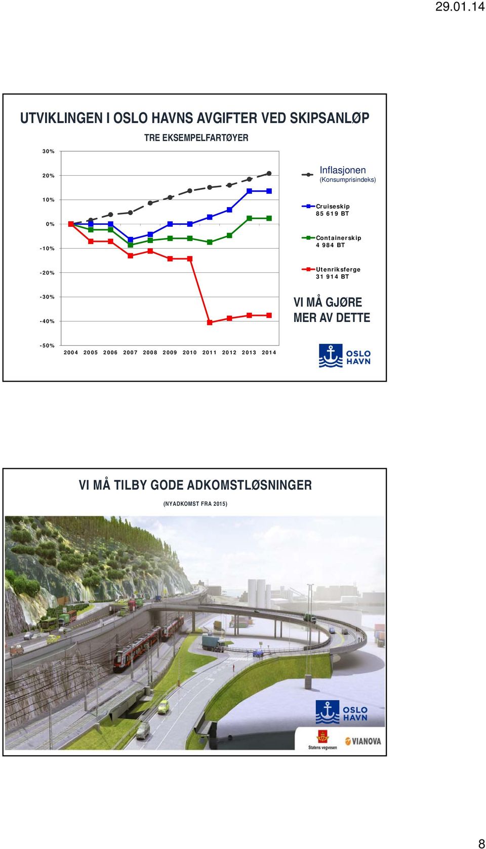 BT -20% Utenriksferge 31 914 BT -30% -40% VI MÅ GJØRE MER AV DETTE -50% 2004 2005 2006