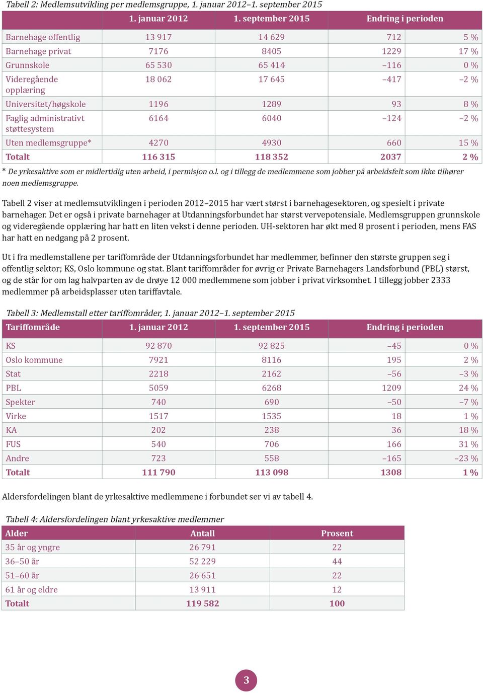 september 2015 Endring i perioden Barnehage offentlig 13 917 14 629 712 5 % Barnehage privat 7176 8405 1229 17 % Grunnskole 65 530 65 414 116 0 % Videregående 18 062 17 645 417 2 % opplæring