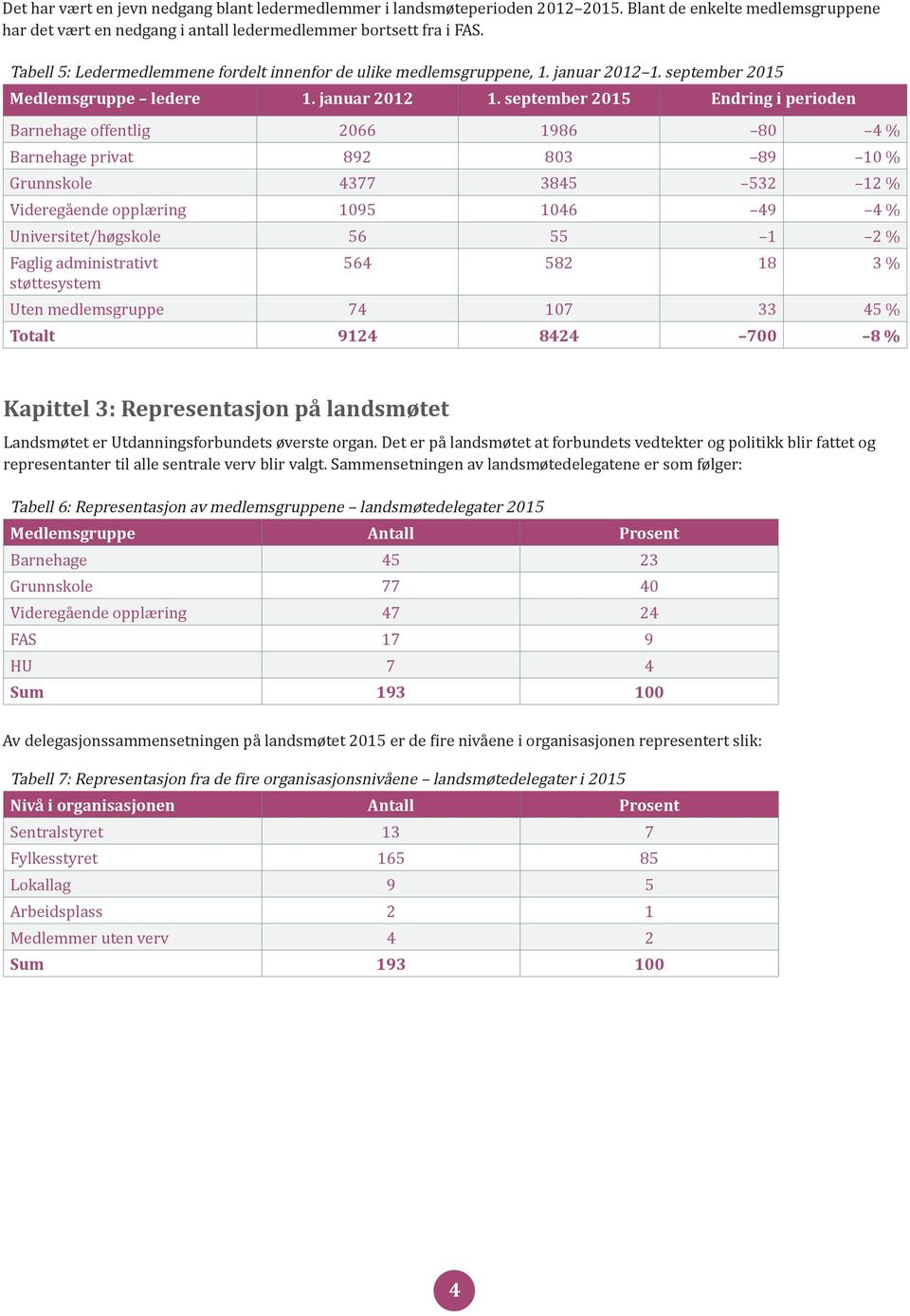 september 2015 Medlemsgruppe ledere 1. januar 2012 1.