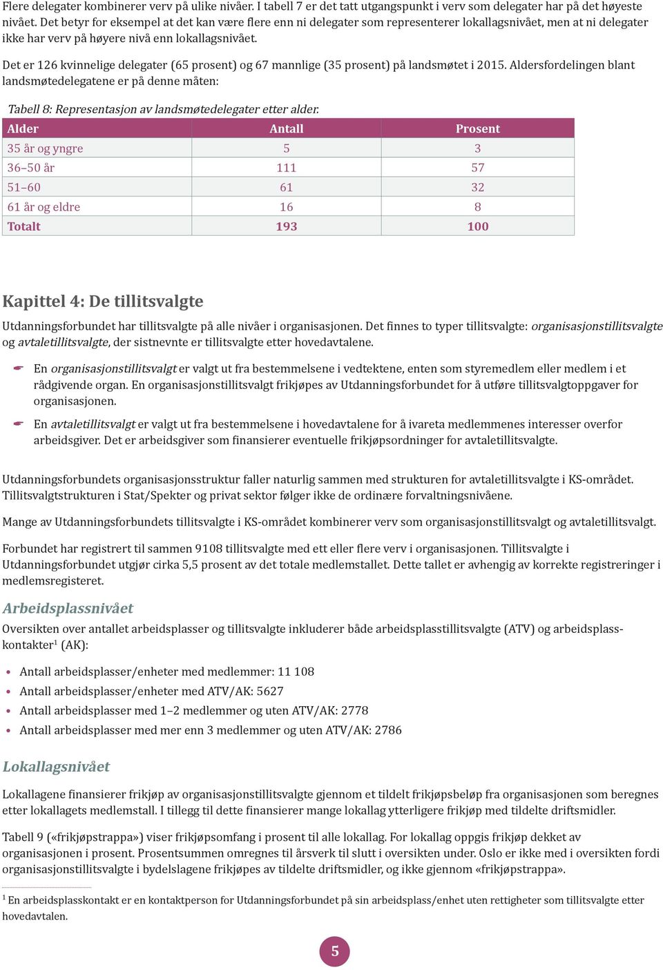 Det er 126 kvinnelige delegater (65 prosent) og 67 mannlige (35 prosent) på landsmøtet i 2015.