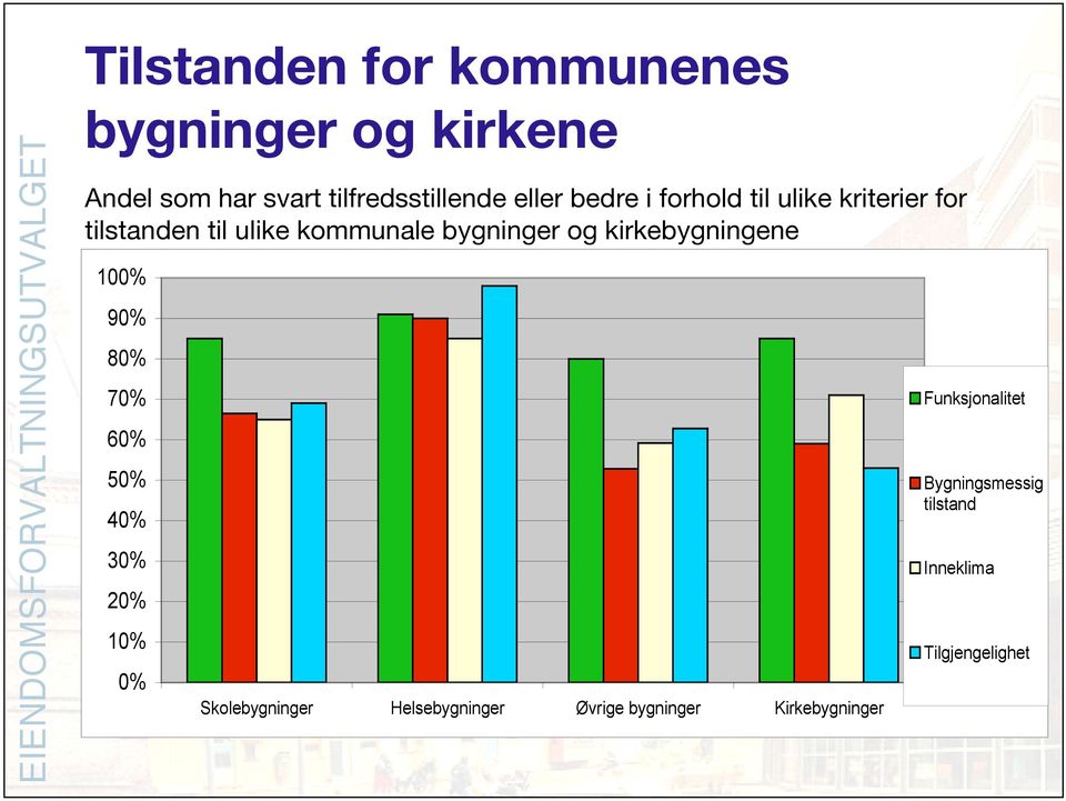 kirkebygningene 100% 90% 80% 70% 60% 50% 40% 30% 20% 10% 0% Skolebygninger Helsebygninger