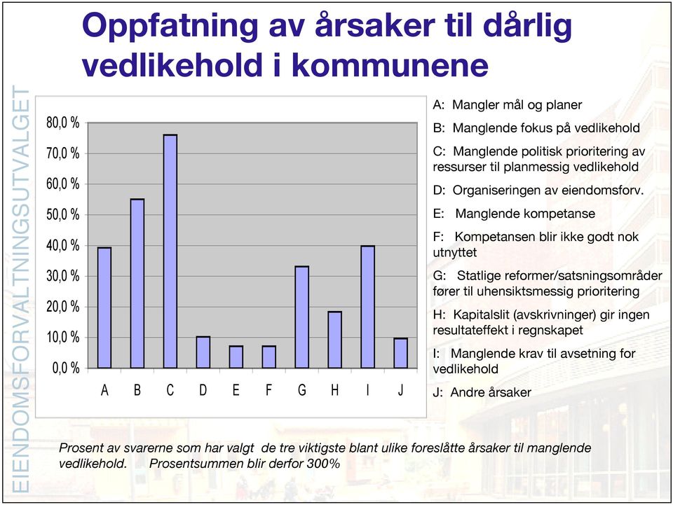 E: Manglende kompetanse F: Kompetansen blir ikke godt nok utnyttet G: Statlige reformer/satsningsområder fører til uhensiktsmessig prioritering H: Kapitalslit (avskrivninger) gir ingen