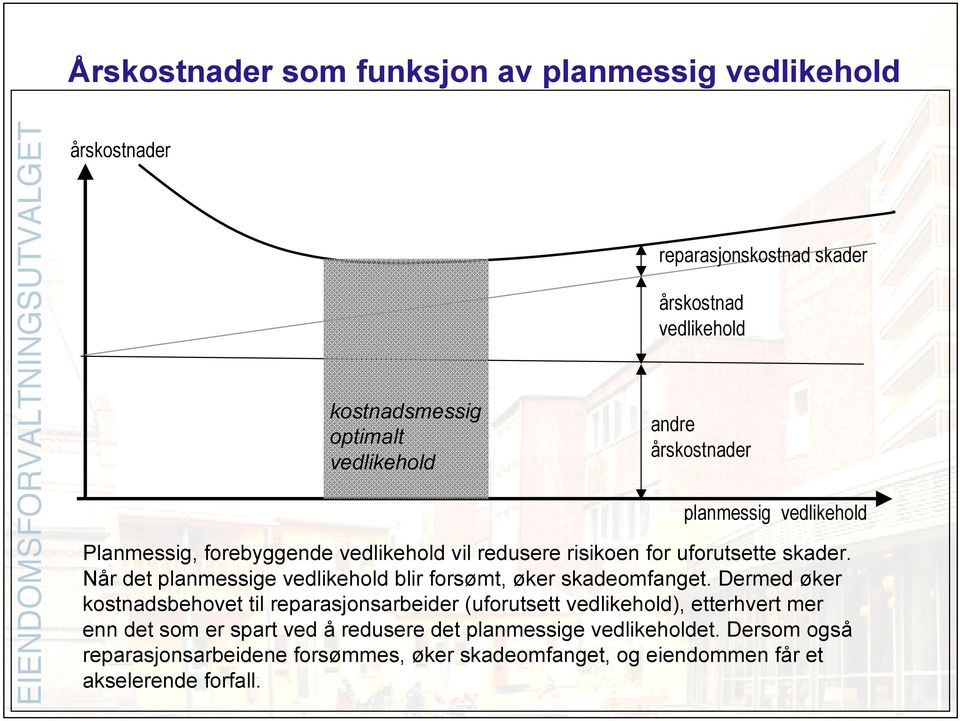 Når det planmessige vedlikehold blir forsømt, øker skadeomfanget.