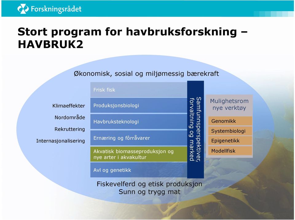 biomasseproduksjon og nye arter i akvakultur Samfunnsperspektiver, forvaltning og marked Klimaeffekter Avl og