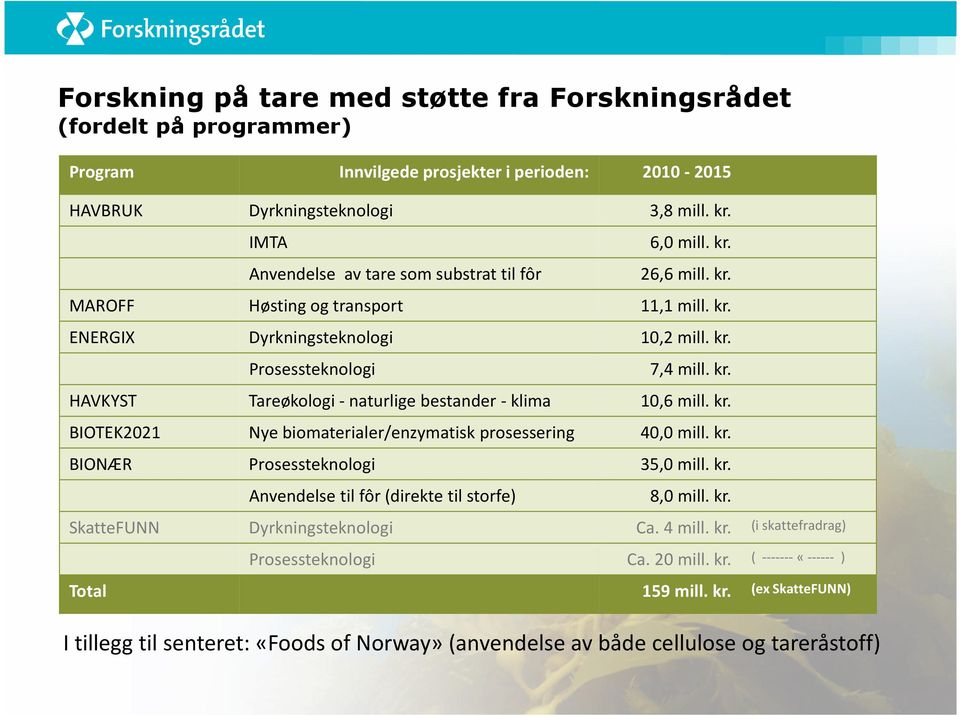 kr. BIOTEK2021 Nye biomaterialer/enzymatisk prosessering 40,0 mill. kr. BIONÆR Prosessteknologi 35,0 mill. kr. Anvendelse til fôr (direkte til storfe) 8,0 mill. kr. SkatteFUNN Dyrkningsteknologi Ca.